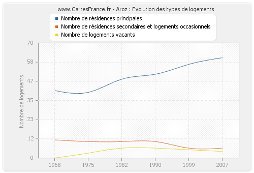 Aroz : Evolution des types de logements