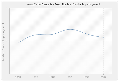 Aroz : Nombre d'habitants par logement