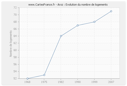 Aroz : Evolution du nombre de logements