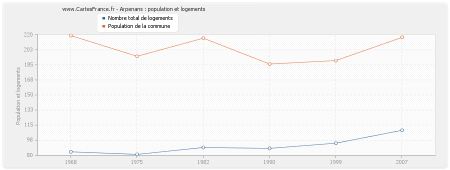 Arpenans : population et logements