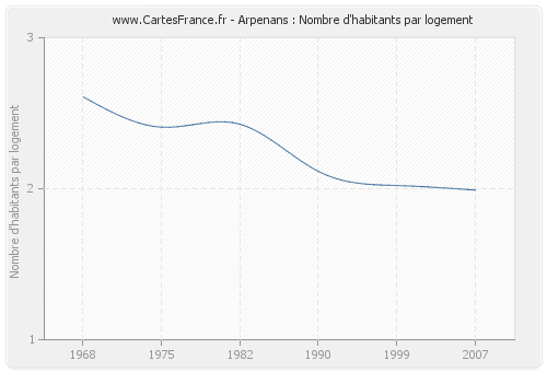 Arpenans : Nombre d'habitants par logement