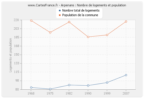 Arpenans : Nombre de logements et population