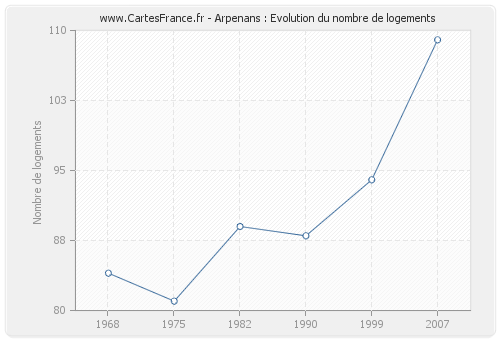 Arpenans : Evolution du nombre de logements