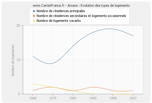 Arsans : Evolution des types de logements