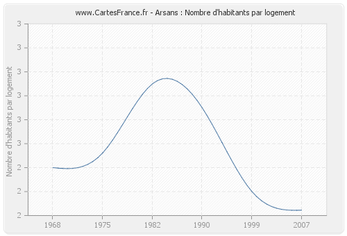 Arsans : Nombre d'habitants par logement