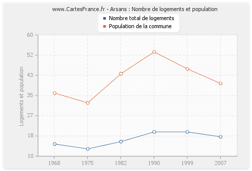 Arsans : Nombre de logements et population