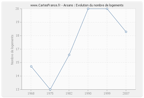 Arsans : Evolution du nombre de logements