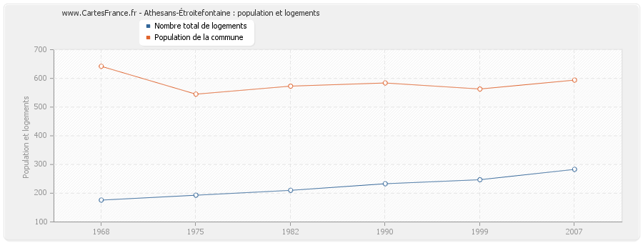 Athesans-Étroitefontaine : population et logements