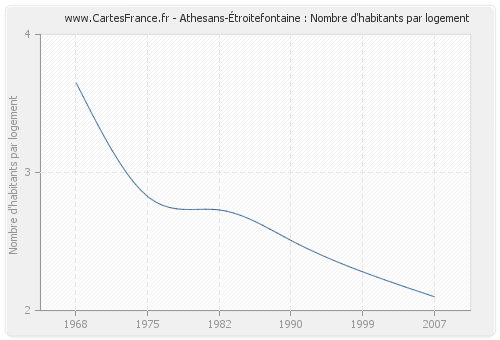 Athesans-Étroitefontaine : Nombre d'habitants par logement