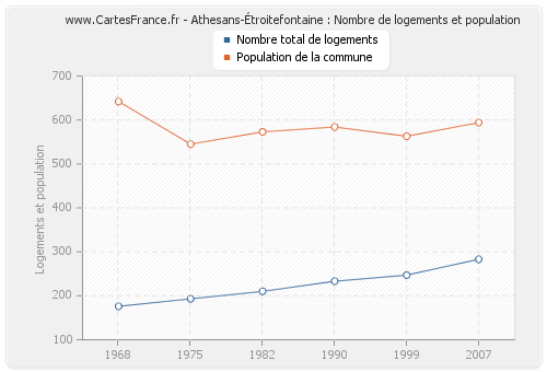 Athesans-Étroitefontaine : Nombre de logements et population