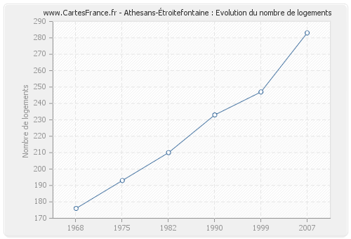 Athesans-Étroitefontaine : Evolution du nombre de logements