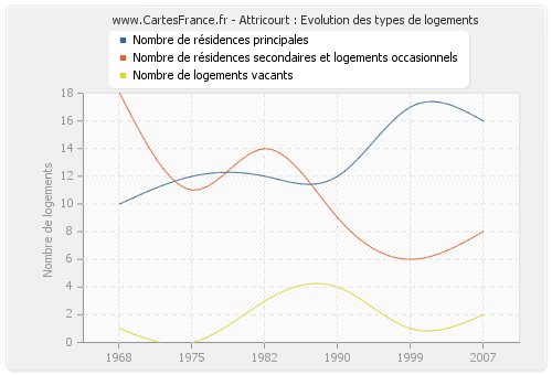 Attricourt : Evolution des types de logements