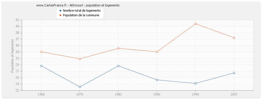 Attricourt : population et logements