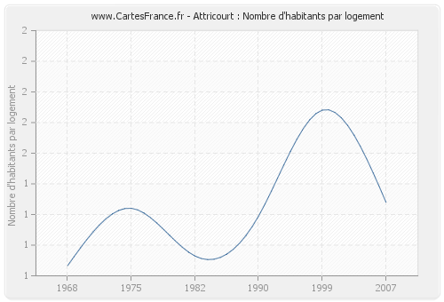 Attricourt : Nombre d'habitants par logement