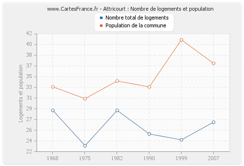 Attricourt : Nombre de logements et population