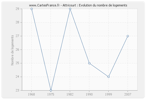 Attricourt : Evolution du nombre de logements