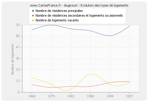 Augicourt : Evolution des types de logements