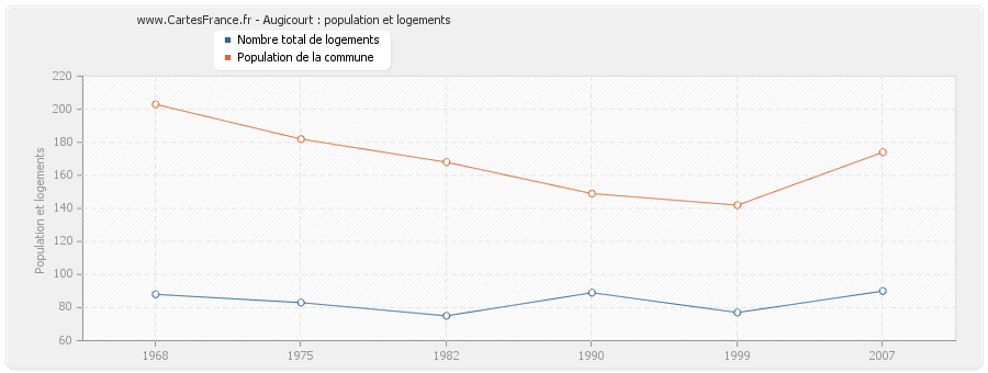 Augicourt : population et logements