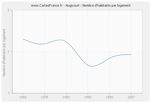 Augicourt : Nombre d'habitants par logement