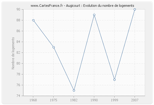 Augicourt : Evolution du nombre de logements