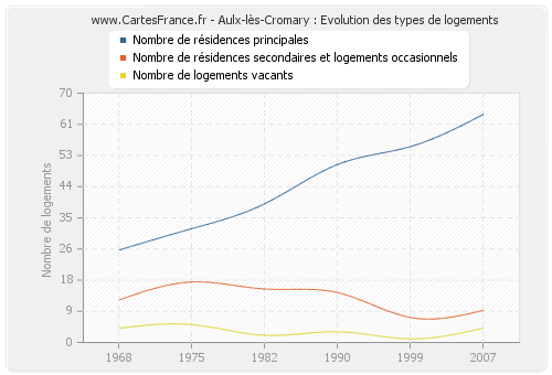 Aulx-lès-Cromary : Evolution des types de logements