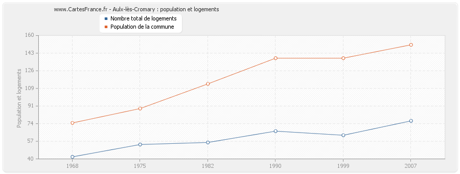 Aulx-lès-Cromary : population et logements