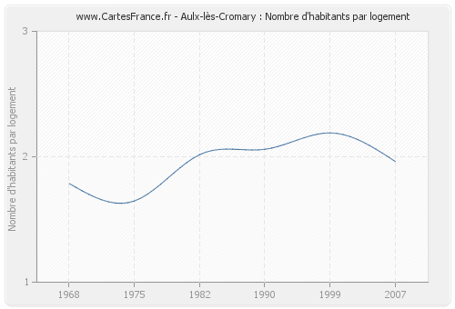 Aulx-lès-Cromary : Nombre d'habitants par logement