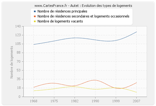 Autet : Evolution des types de logements