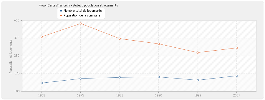 Autet : population et logements