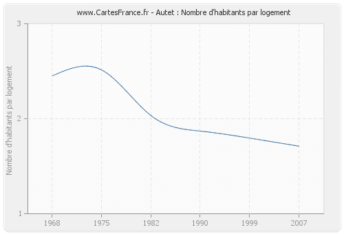 Autet : Nombre d'habitants par logement