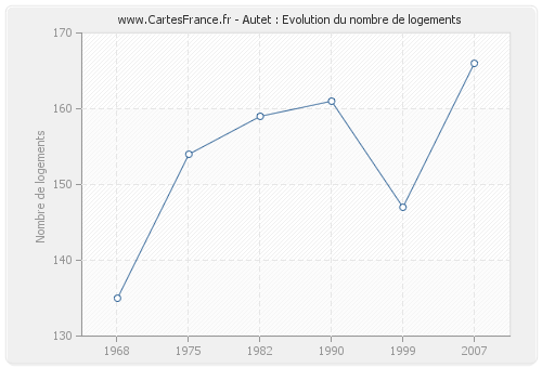 Autet : Evolution du nombre de logements