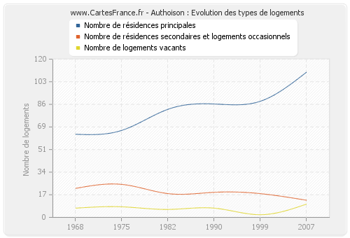 Authoison : Evolution des types de logements