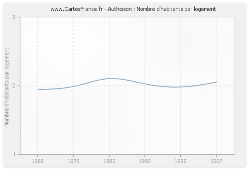 Authoison : Nombre d'habitants par logement