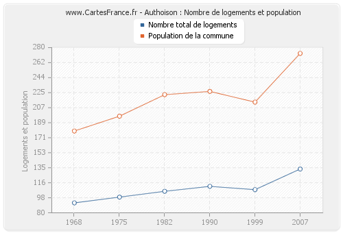 Authoison : Nombre de logements et population