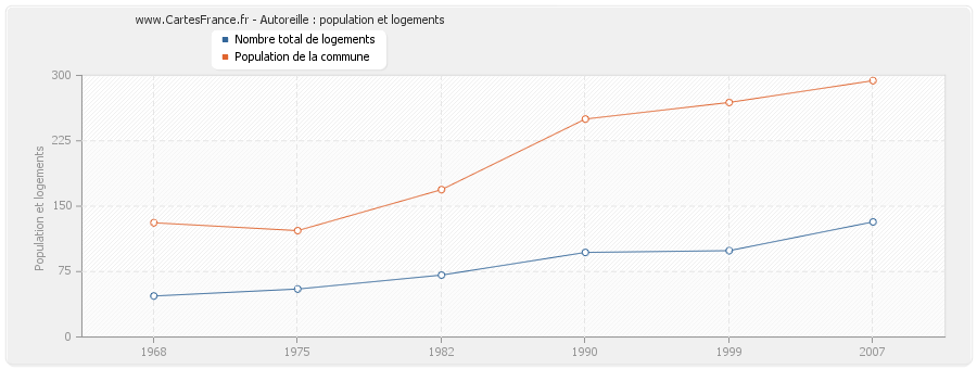 Autoreille : population et logements