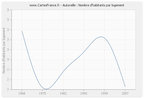 Autoreille : Nombre d'habitants par logement