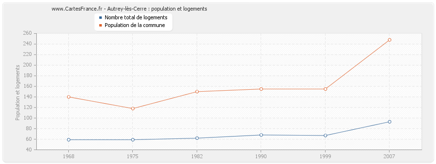 Autrey-lès-Cerre : population et logements