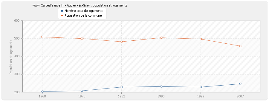 Autrey-lès-Gray : population et logements