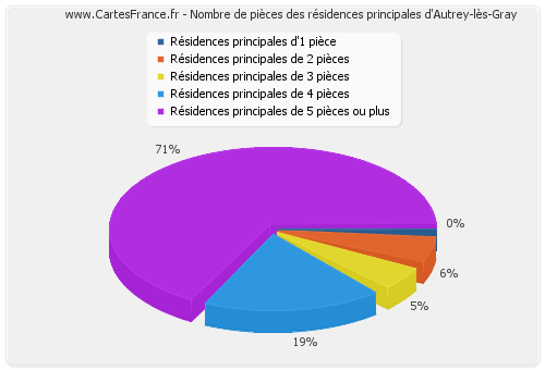 Nombre de pièces des résidences principales d'Autrey-lès-Gray