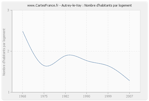 Autrey-le-Vay : Nombre d'habitants par logement