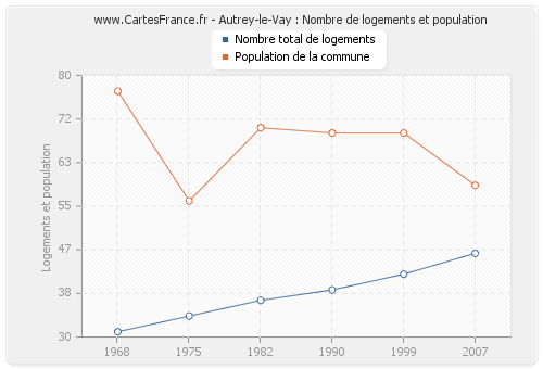 Autrey-le-Vay : Nombre de logements et population