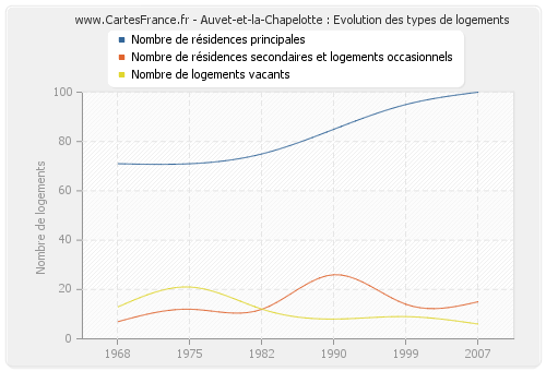 Auvet-et-la-Chapelotte : Evolution des types de logements