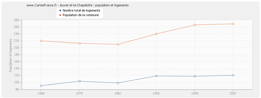 Auvet-et-la-Chapelotte : population et logements