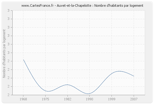 Auvet-et-la-Chapelotte : Nombre d'habitants par logement