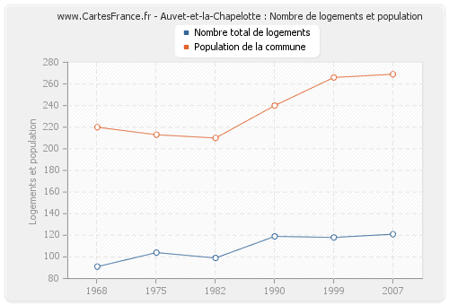 Auvet-et-la-Chapelotte : Nombre de logements et population