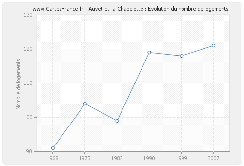 Auvet-et-la-Chapelotte : Evolution du nombre de logements