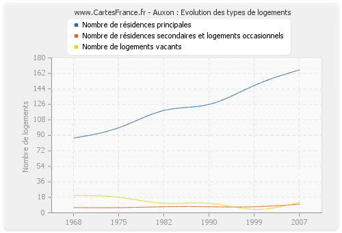 Auxon : Evolution des types de logements