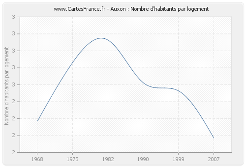 Auxon : Nombre d'habitants par logement