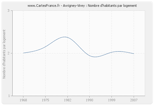 Avrigney-Virey : Nombre d'habitants par logement