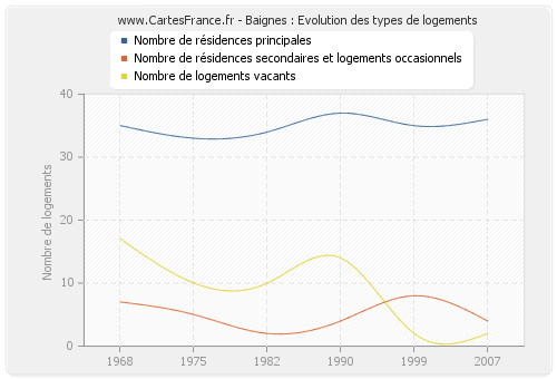 Baignes : Evolution des types de logements